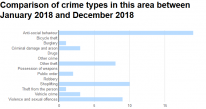 Comparison of crime types in this area between January 2018 and December 2018
